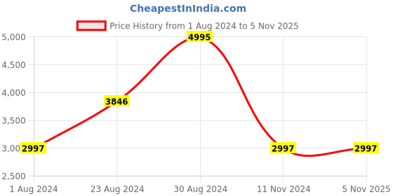 tatacliq.com Fablestreet Black Relaxed Fit Coat fablestreet Price History Graph from 1 Aug 2024 to 5 Nov 2025