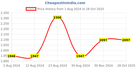 tatacliq.com Fablestreet Black Relaxed Fit Mid Rise Trousers fablestreet Price History Graph from 1 Aug 2024 to 27 Oct 2025