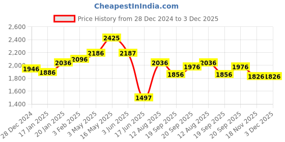 tatacliq.com Fablestreet Black Relaxed Fit Mid Rise Trousers fablestreet Price History Graph from 28 Dec 2024 to 3 Dec 2025