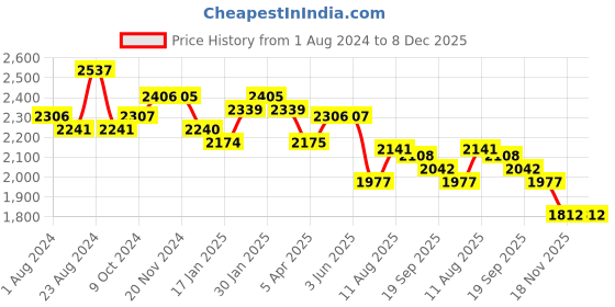 tatacliq.com Fablestreet Black Relaxed Fit Shift Dress fablestreet Price History Graph from 1 Aug 2024 to 7 Dec 2025