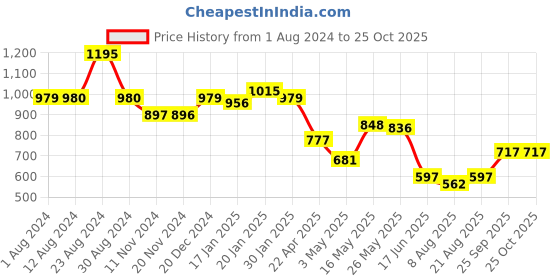 tatacliq.com Fablestreet Black Relaxed Fit Top fablestreet Price History Graph from 1 Aug 2024 to 25 Oct 2025