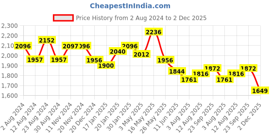 tatacliq.com Fablestreet Black Relaxed Fit Top fablestreet Price History Graph from 2 Aug 2024 to 2 Dec 2025