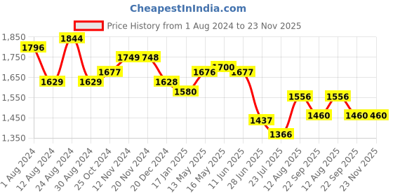 tatacliq.com Fablestreet Black Relaxed Fit Top fablestreet Price History Graph from 1 Aug 2024 to 23 Nov 2025
