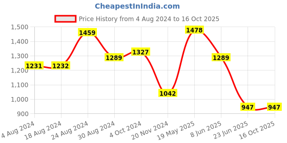 tatacliq.com Fablestreet Black Relaxed Fit Top fablestreet Price History Graph from 4 Aug 2024 to 16 Oct 2025