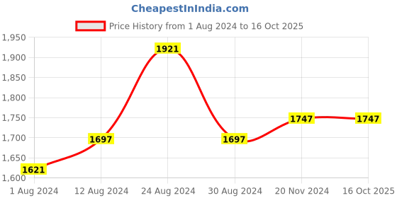 tatacliq.com Fablestreet Black Relaxed Fit Top fablestreet Price History Graph from 1 Aug 2024 to 16 Oct 2025