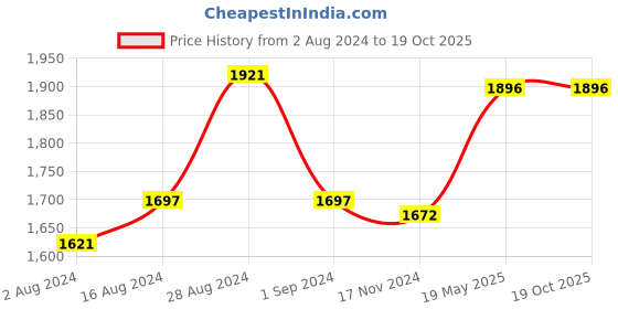tatacliq.com Fablestreet Black Relaxed Fit Top fablestreet Price History Graph from 2 Aug 2024 to 19 Oct 2025