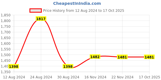 tatacliq.com Fablestreet Black Relaxed Fit Top fablestreet Price History Graph from 12 Aug 2024 to 16 Oct 2025