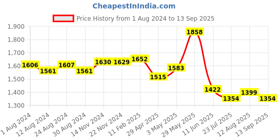 tatacliq.com Fablestreet Black Relaxed Fit Top fablestreet Price History Graph from 1 Aug 2024 to 13 Sep 2025