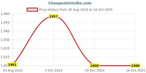 tatacliq.com Fablestreet Black Relaxed Fit Top fablestreet Price History Graph from 30 Aug 2024 to 16 Oct 2025