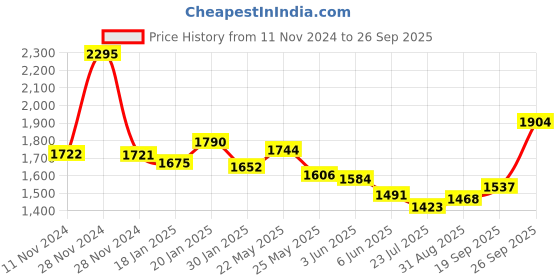 tatacliq.com Fablestreet Black Relaxed Fit Top fablestreet Price History Graph from 11 Nov 2024 to 26 Sep 2025
