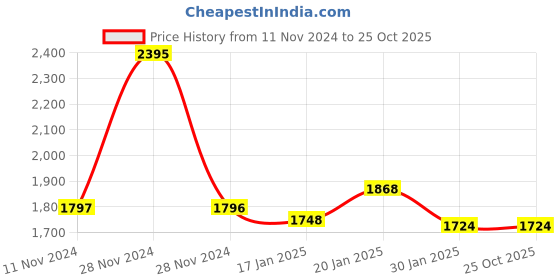 tatacliq.com Fablestreet Black Relaxed Fit Top fablestreet Price History Graph from 11 Nov 2024 to 24 Oct 2025
