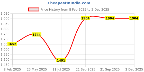 tatacliq.com Fablestreet Black Relaxed Fit Top fablestreet Price History Graph from 8 Feb 2025 to 2 Dec 2025