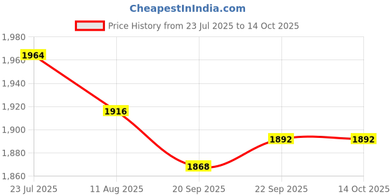 tatacliq.com Fablestreet Black Ribbed Waistcoat fablestreet Price History Graph from 23 Jul 2025 to 14 Oct 2025