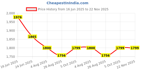 tatacliq.com Fablestreet Black Satin Front Pleat Top fablestreet Price History Graph from 16 Jun 2025 to 21 Nov 2025