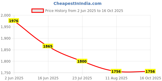 tatacliq.com Fablestreet Black Satin Polka Dot Top fablestreet Price History Graph from 2 Jun 2025 to 16 Oct 2025