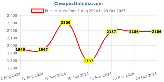 tatacliq.com Fablestreet Black Self Design A Line Dress fablestreet Price History Graph from 1 Aug 2024 to 29 Oct 2025