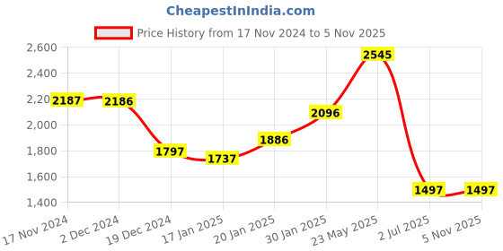 tatacliq.com Fablestreet Black Self Design A Line Dress fablestreet Price History Graph from 17 Nov 2024 to 3 Nov 2025