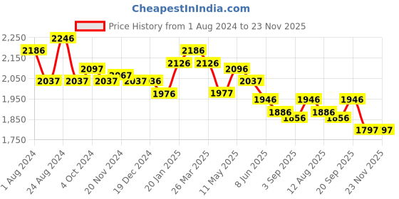 tatacliq.com FableStreet Black Shift Dress fablestreet Price History Graph from 1 Aug 2024 to 23 Nov 2025