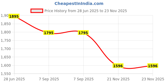tatacliq.com Fablestreet Black Solid Shirt fablestreet Price History Graph from 28 Jun 2025 to 22 Nov 2025