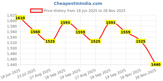 tatacliq.com Fablestreet Black Solid Top fablestreet Price History Graph from 18 Jun 2025 to 28 Nov 2025