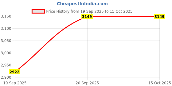 tatacliq.com Fablestreet Black Straight Fit Jeans fablestreet Price History Graph from 19 Sep 2025 to 14 Oct 2025