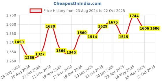 tatacliq.com FableStreet Black Striped A-Line Skirt fablestreet Price History Graph from 23 Aug 2024 to 21 Oct 2025