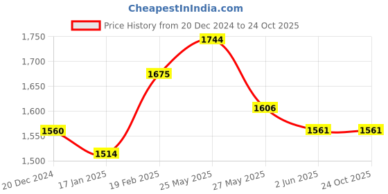 tatacliq.com FableStreet Black Striped A-Line Skirt fablestreet Price History Graph from 20 Dec 2024 to 24 Oct 2025