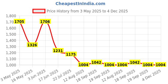 tatacliq.com Fablestreet Black Striped Top fablestreet Price History Graph from 3 May 2025 to 4 Dec 2025