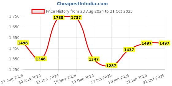tatacliq.com Fablestreet Black Striped Wide Leg Trousers fablestreet Price History Graph from 23 Aug 2024 to 30 Oct 2025