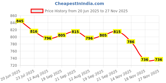 tatacliq.com Fablestreet Black Tank Knit Top fablestreet Price History Graph from 20 Jun 2025 to 27 Nov 2025