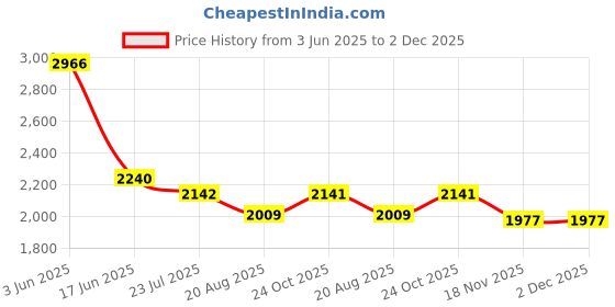 tatacliq.com Fablestreet Black Top fablestreet Price History Graph from 3 Jun 2025 to 1 Dec 2025