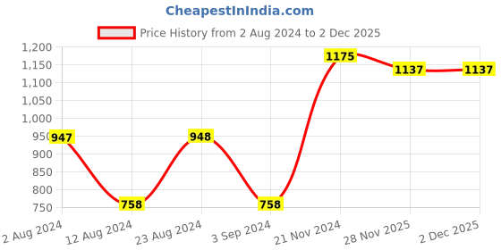 tatacliq.com Fablestreet Black V Neck Shirt fablestreet Price History Graph from 2 Aug 2024 to 2 Dec 2025