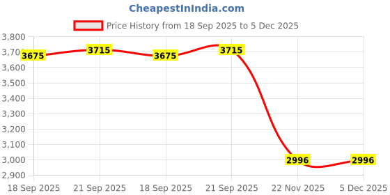 tatacliq.com Fablestreet Black Viscose Rayon Striped Sheath Dress fablestreet Price History Graph from 18 Sep 2025 to 5 Dec 2025