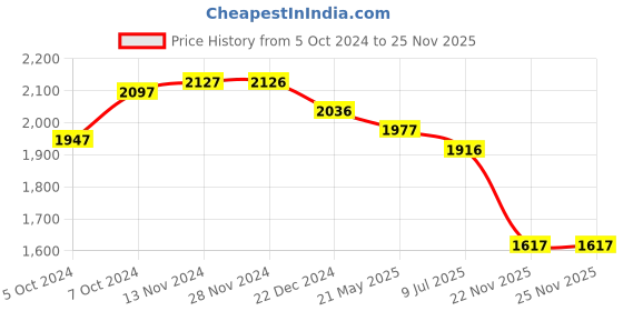tatacliq.com Fablestreet Black Wide Leg Trousers fablestreet Price History Graph from 5 Oct 2024 to 24 Nov 2025