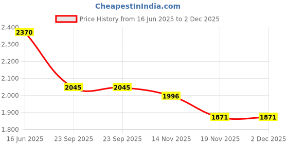 tatacliq.com Fablestreet BlackCasual Dress fablestreet Price History Graph from 16 Jun 2025 to 1 Dec 2025