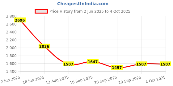 tatacliq.com Fablestreet BlackCasual trousers fablestreet Price History Graph from 2 Jun 2025 to 4 Oct 2025