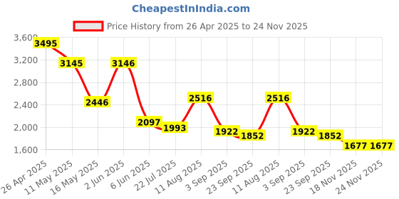 tatacliq.com Fablestreet BlackTop fablestreet Price History Graph from 26 Apr 2025 to 23 Nov 2025