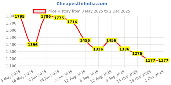 tatacliq.com Fablestreet BlackTop fablestreet Price History Graph from 3 May 2025 to 2 Dec 2025