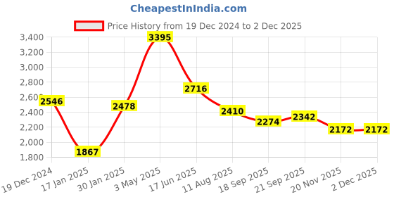 tatacliq.com Fablestreet Blue Acrylic Regular Fit Sweater fablestreet Price History Graph from 19 Dec 2024 to 2 Dec 2025