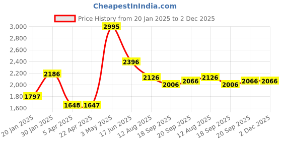 tatacliq.com Fablestreet Blue Acrylic Regular Fit Sweater fablestreet Price History Graph from 20 Jan 2025 to 2 Dec 2025