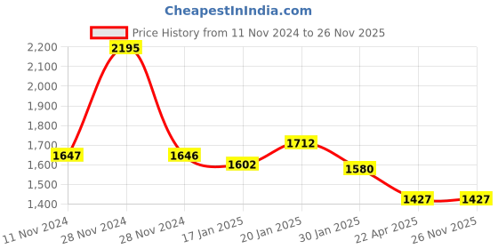 tatacliq.com Fablestreet Blue & Black Printed Top fablestreet Price History Graph from 11 Nov 2024 to 26 Nov 2025