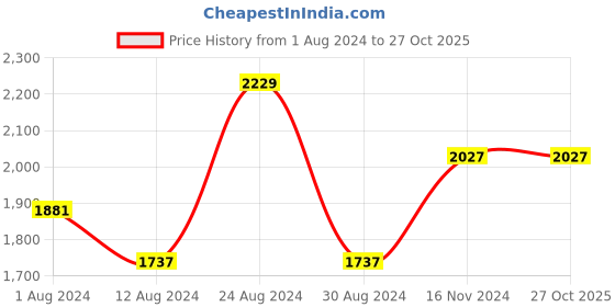tatacliq.com Fablestreet Blue & Green Animal Print Top fablestreet Price History Graph from 1 Aug 2024 to 26 Oct 2025