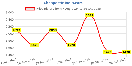 tatacliq.com Fablestreet Blue & Green Cotton Relaxed Fit A Line Dress fablestreet Price History Graph from 7 Aug 2024 to 26 Oct 2025
