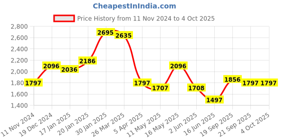 tatacliq.com Fablestreet Blue & Peach Printed A-Line Dress fablestreet Price History Graph from 11 Nov 2024 to 4 Oct 2025