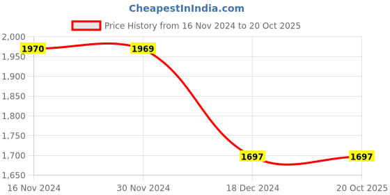 tatacliq.com Fablestreet Blue & Pink Floral Print A Line Dress fablestreet Price History Graph from 16 Nov 2024 to 20 Oct 2025