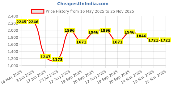 tatacliq.com Fablestreet Blue & Pink Geometric Print Shirt fablestreet Price History Graph from 16 May 2025 to 24 Nov 2025