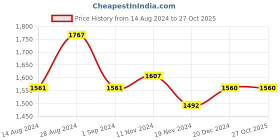 tatacliq.com Fablestreet Blue & White Cotton Checks Top fablestreet Price History Graph from 14 Aug 2024 to 26 Oct 2025