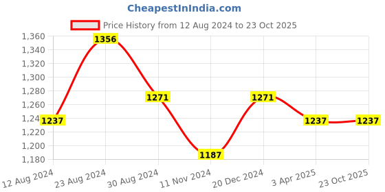 tatacliq.com Fablestreet Blue & White Cotton Floral Print T-Shirt fablestreet Price History Graph from 12 Aug 2024 to 23 Oct 2025