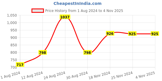 tatacliq.com Fablestreet Blue & White Cotton Floral Print Top fablestreet Price History Graph from 1 Aug 2024 to 3 Nov 2025