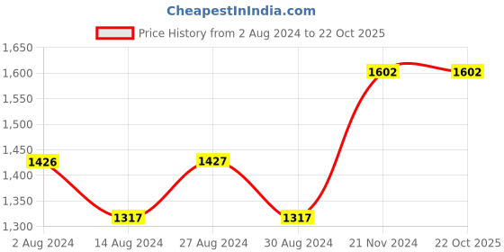 tatacliq.com Fablestreet Blue & White Cotton Striped Top fablestreet Price History Graph from 2 Aug 2024 to 21 Oct 2025